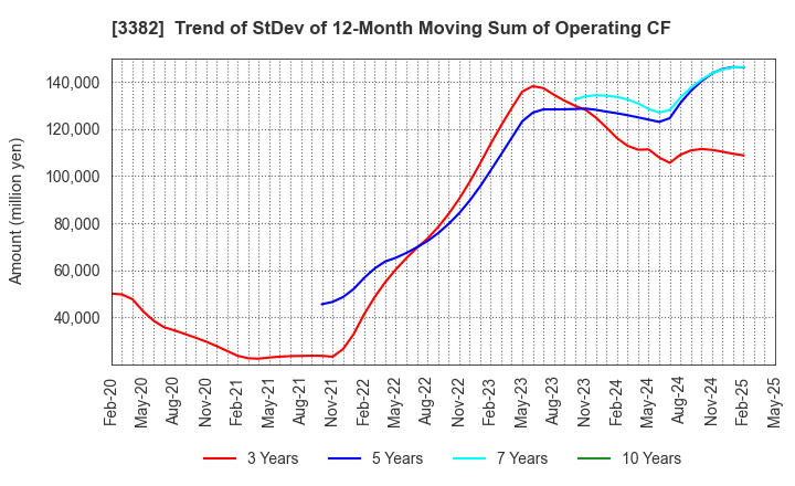 3382 Seven & i Holdings Co., Ltd.: Trend of StDev of 12-Month Moving Sum of Operating CF