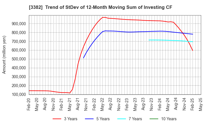 3382 Seven & i Holdings Co., Ltd.: Trend of StDev of 12-Month Moving Sum of Investing CF