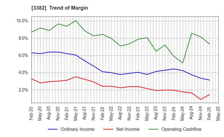 3382 Seven & i Holdings Co., Ltd.: Trend of Margin