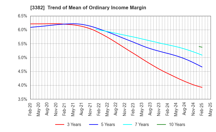 3382 Seven & i Holdings Co., Ltd.: Trend of Mean of Ordinary Income Margin