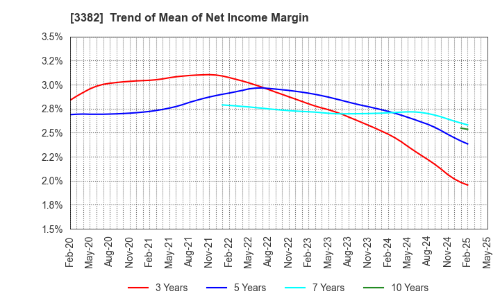 3382 Seven & i Holdings Co., Ltd.: Trend of Mean of Net Income Margin