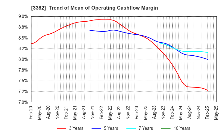 3382 Seven & i Holdings Co., Ltd.: Trend of Mean of Operating Cashflow Margin