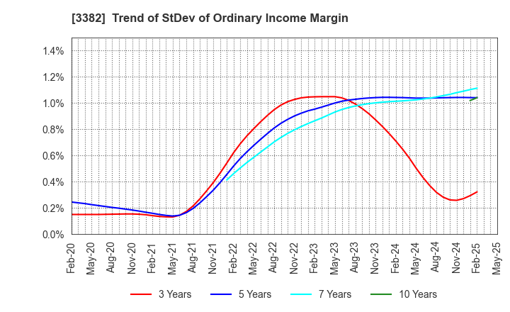 3382 Seven & i Holdings Co., Ltd.: Trend of StDev of Ordinary Income Margin