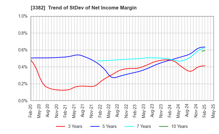 3382 Seven & i Holdings Co., Ltd.: Trend of StDev of Net Income Margin