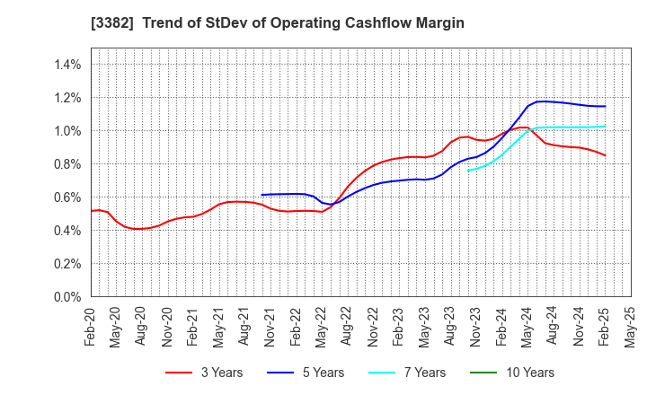 3382 Seven & i Holdings Co., Ltd.: Trend of StDev of Operating Cashflow Margin