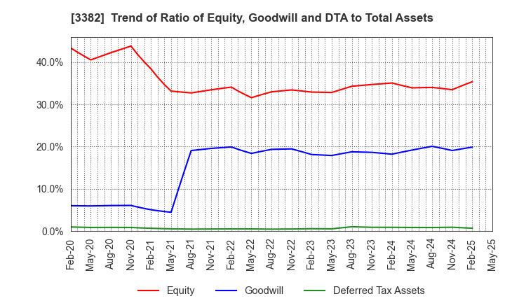 3382 Seven & i Holdings Co., Ltd.: Trend of Ratio of Equity, Goodwill and DTA to Total Assets