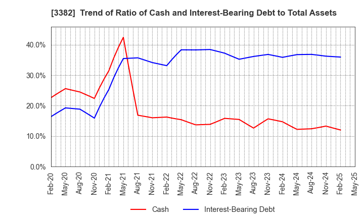 3382 Seven & i Holdings Co., Ltd.: Trend of Ratio of Cash and Interest-Bearing Debt to Total Assets