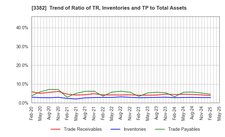 3382 Seven & i Holdings Co., Ltd.: Trend of Ratio of TR, Inventories and TP to Total Assets
