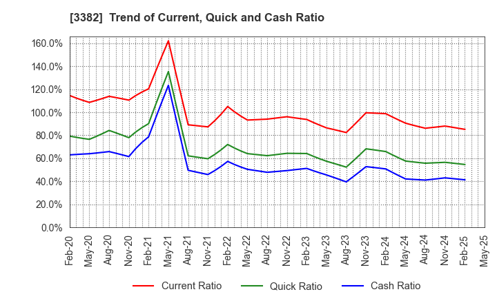 3382 Seven & i Holdings Co., Ltd.: Trend of Current, Quick and Cash Ratio