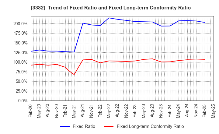 3382 Seven & i Holdings Co., Ltd.: Trend of Fixed Ratio and Fixed Long-term Conformity Ratio