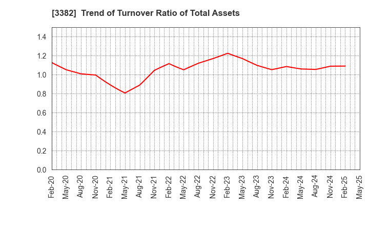 3382 Seven & i Holdings Co., Ltd.: Trend of Turnover Ratio of Total Assets