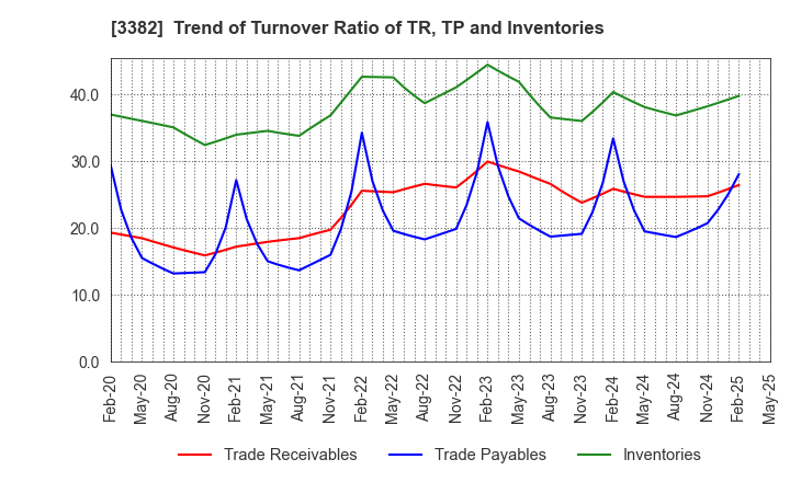 3382 Seven & i Holdings Co., Ltd.: Trend of Turnover Ratio of TR, TP and Inventories