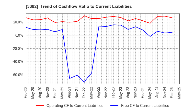 3382 Seven & i Holdings Co., Ltd.: Trend of Cashflow Ratio to Current Liabilities