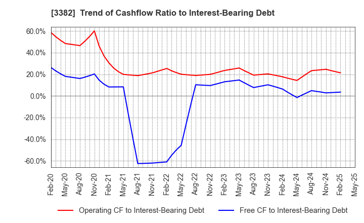 3382 Seven & i Holdings Co., Ltd.: Trend of Cashflow Ratio to Interest-Bearing Debt