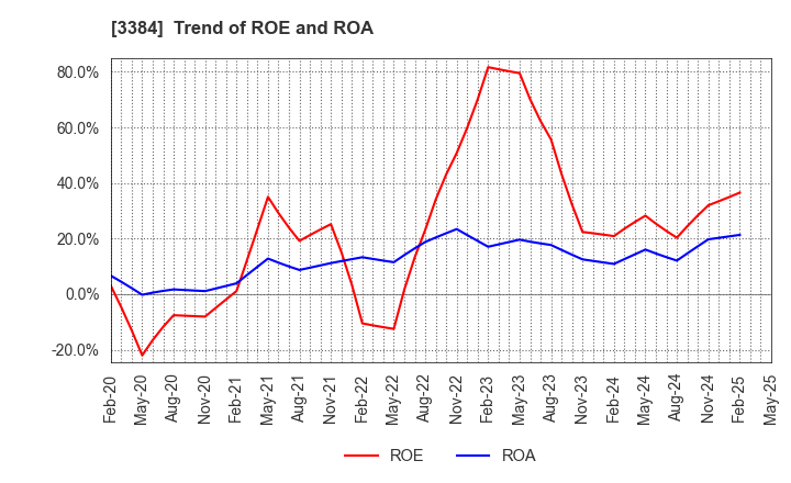 3384 ArkCore,Inc.: Trend of ROE and ROA