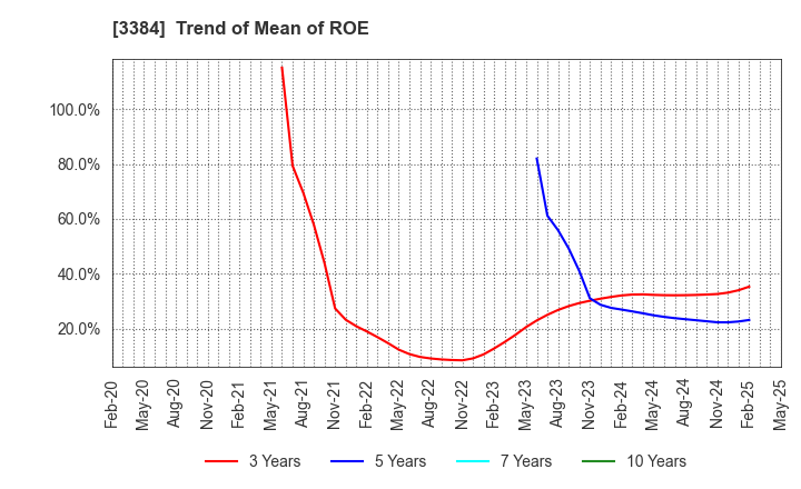 3384 ArkCore,Inc.: Trend of Mean of ROE