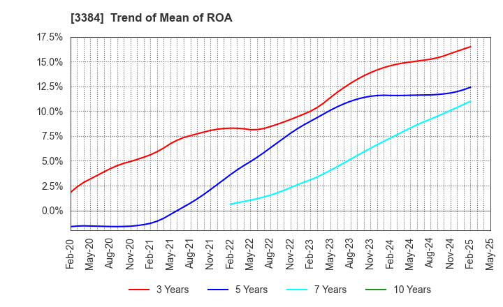 3384 ArkCore,Inc.: Trend of Mean of ROA