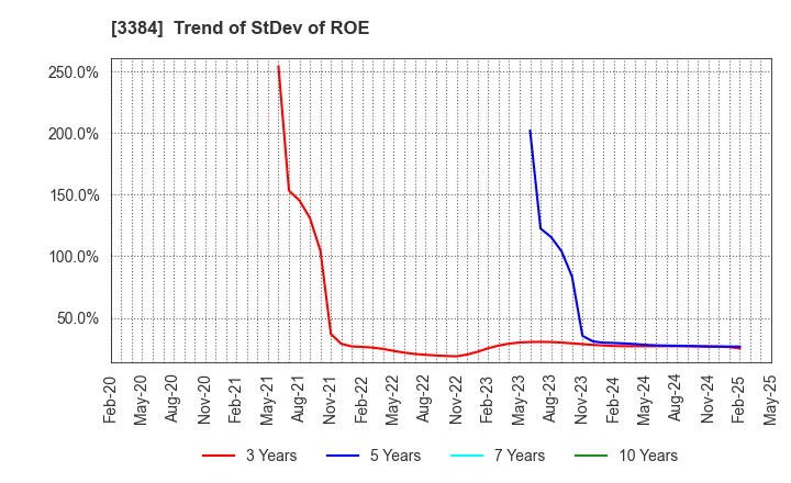 3384 ArkCore,Inc.: Trend of StDev of ROE