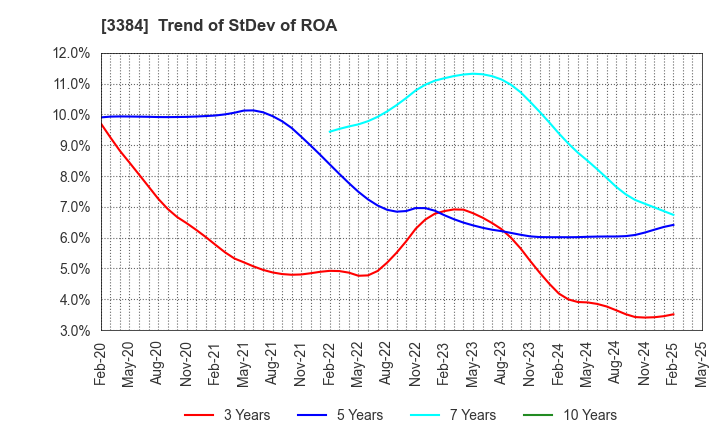 3384 ArkCore,Inc.: Trend of StDev of ROA