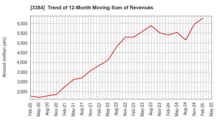 3384 ArkCore,Inc.: Trend of 12-Month Moving Sum of Revenues
