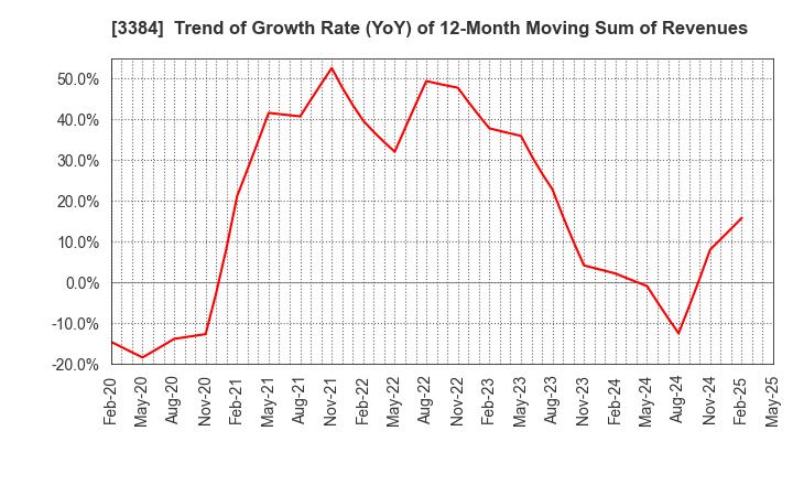 3384 ArkCore,Inc.: Trend of Growth Rate (YoY) of 12-Month Moving Sum of Revenues