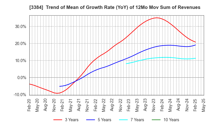3384 ArkCore,Inc.: Trend of Mean of Growth Rate (YoY) of 12Mo Mov Sum of Revenues
