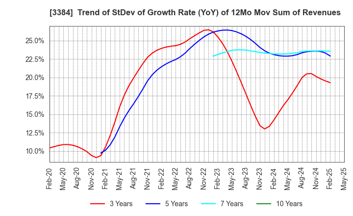 3384 ArkCore,Inc.: Trend of StDev of Growth Rate (YoY) of 12Mo Mov Sum of Revenues