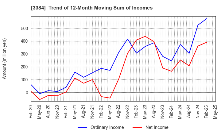 3384 ArkCore,Inc.: Trend of 12-Month Moving Sum of Incomes
