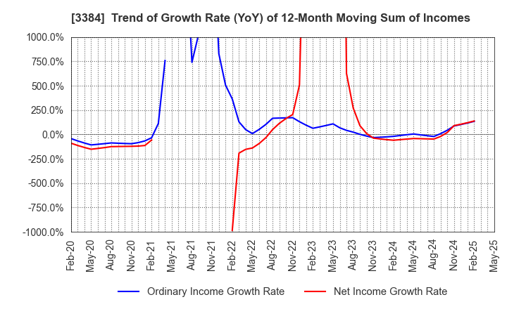3384 ArkCore,Inc.: Trend of Growth Rate (YoY) of 12-Month Moving Sum of Incomes
