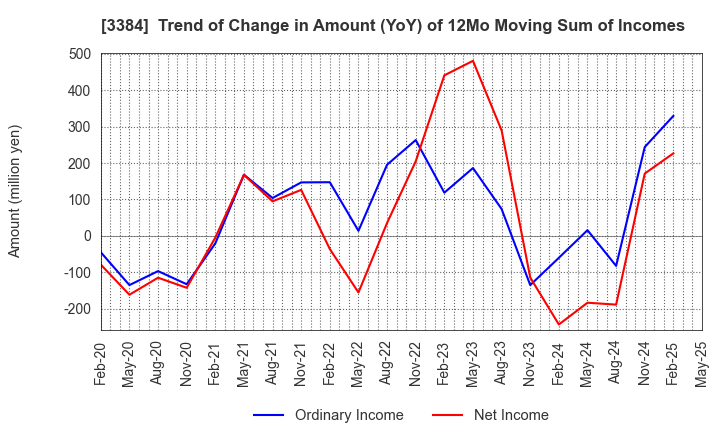 3384 ArkCore,Inc.: Trend of Change in Amount (YoY) of 12Mo Moving Sum of Incomes