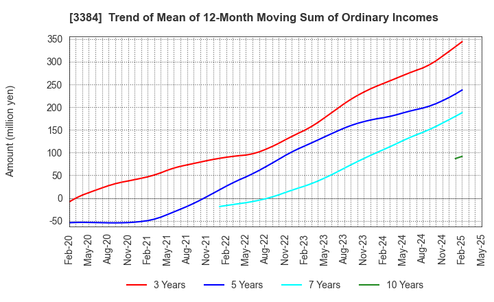 3384 ArkCore,Inc.: Trend of Mean of 12-Month Moving Sum of Ordinary Incomes