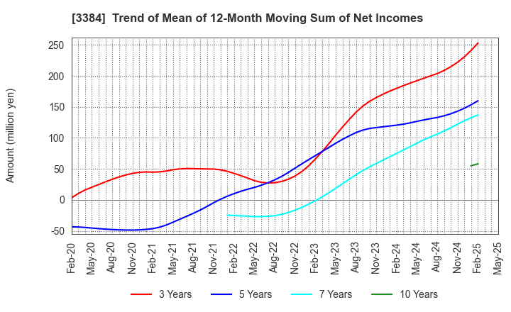 3384 ArkCore,Inc.: Trend of Mean of 12-Month Moving Sum of Net Incomes