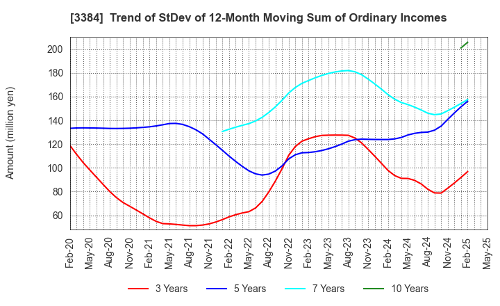 3384 ArkCore,Inc.: Trend of StDev of 12-Month Moving Sum of Ordinary Incomes