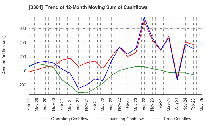 3384 ArkCore,Inc.: Trend of 12-Month Moving Sum of Cashflows