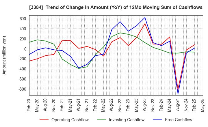 3384 ArkCore,Inc.: Trend of Change in Amount (YoY) of 12Mo Moving Sum of Cashflows