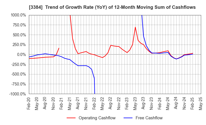 3384 ArkCore,Inc.: Trend of Growth Rate (YoY) of 12-Month Moving Sum of Cashflows