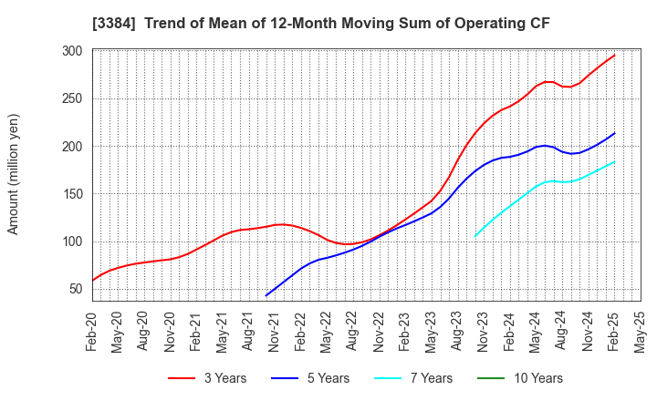 3384 ArkCore,Inc.: Trend of Mean of 12-Month Moving Sum of Operating CF