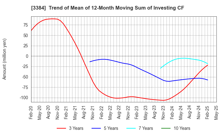 3384 ArkCore,Inc.: Trend of Mean of 12-Month Moving Sum of Investing CF