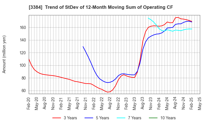 3384 ArkCore,Inc.: Trend of StDev of 12-Month Moving Sum of Operating CF