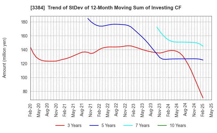3384 ArkCore,Inc.: Trend of StDev of 12-Month Moving Sum of Investing CF