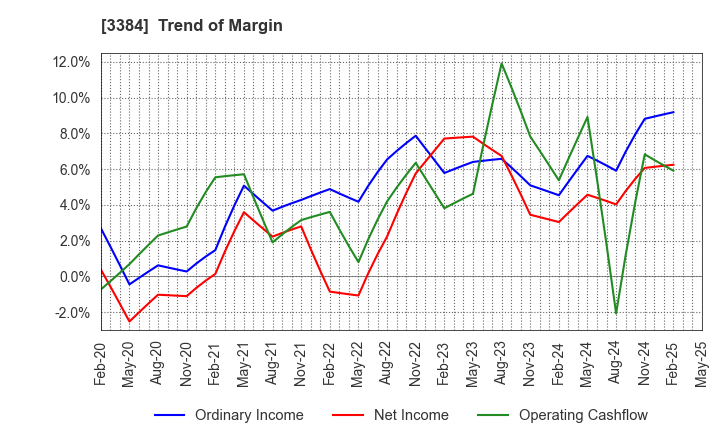 3384 ArkCore,Inc.: Trend of Margin