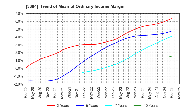 3384 ArkCore,Inc.: Trend of Mean of Ordinary Income Margin