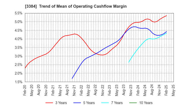 3384 ArkCore,Inc.: Trend of Mean of Operating Cashflow Margin