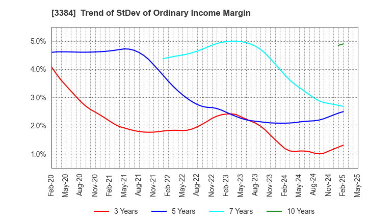 3384 ArkCore,Inc.: Trend of StDev of Ordinary Income Margin