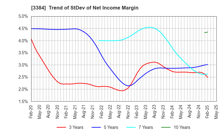 3384 ArkCore,Inc.: Trend of StDev of Net Income Margin