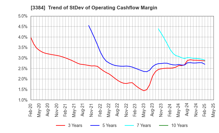 3384 ArkCore,Inc.: Trend of StDev of Operating Cashflow Margin
