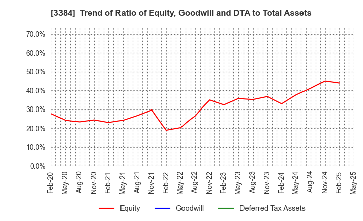 3384 ArkCore,Inc.: Trend of Ratio of Equity, Goodwill and DTA to Total Assets