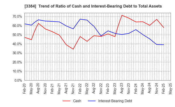 3384 ArkCore,Inc.: Trend of Ratio of Cash and Interest-Bearing Debt to Total Assets