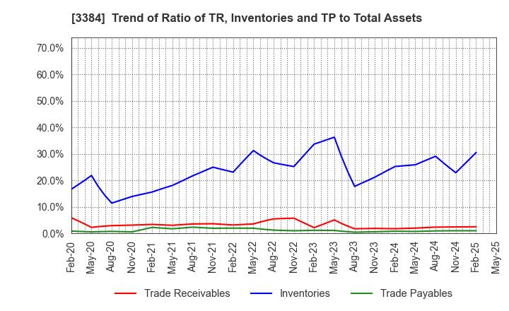 3384 ArkCore,Inc.: Trend of Ratio of TR, Inventories and TP to Total Assets