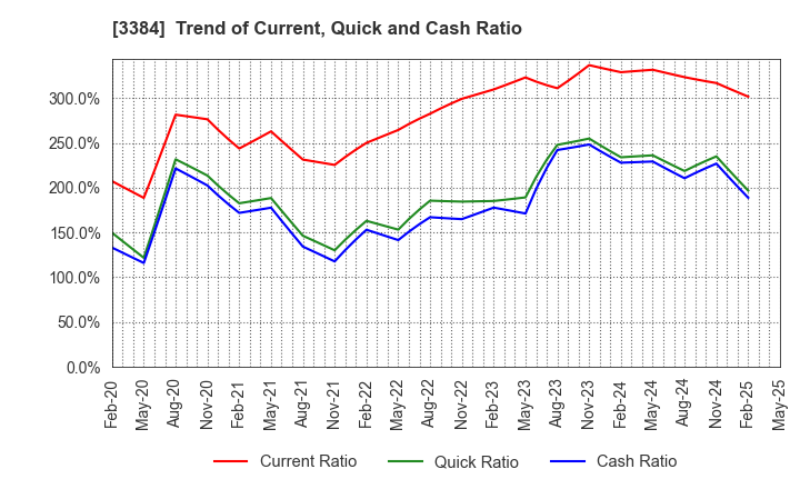 3384 ArkCore,Inc.: Trend of Current, Quick and Cash Ratio